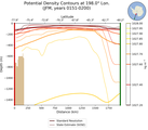 JFM Potential Density Contours at 198.0$\degree$ Lon. JFM